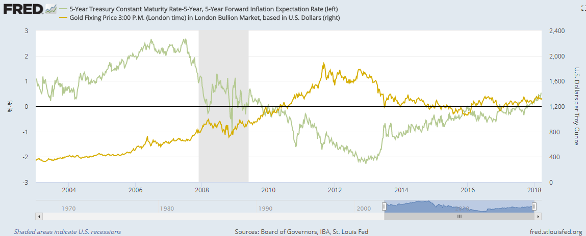 Chart of Dollar gold prices vs. inflation-adjusted 5-year US Treasury bond yields. Source: St.Louis Fed Chart of Dollar gold prices vs. inflation-adjusted 5-year US Treasury bond yields. Source: St.Louis Fed