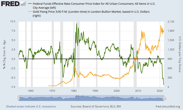 Gold (right axis) vs. real Effective Fed Funds rate after headline US CPI inflation. Source: St.Louis Fed Gold (right axis) vs. real Effective Fed Funds rate after headline US CPI inflation. Source: St.Louis Fed