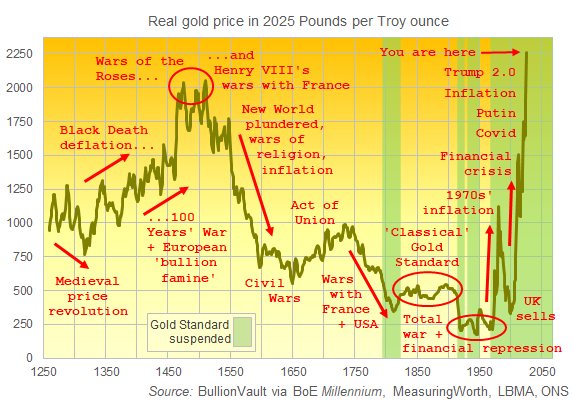 Chart of gold's real value in 2025 UK Pounds, adjusted by inflation back to AD1250. Source: BullionVault