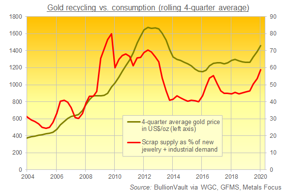Chart of gold scrap supply (recycled jewelry and industrial holdings) as a percentage of new jewelry and industrial demand. Source: BullionVault via WGC, GFMS, Metals Focus