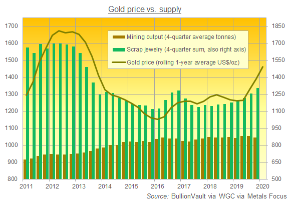 Chart of global gold-mine output and scrap sales vs. Dollar price. Source: BullionVault via WGC via Metals Focus