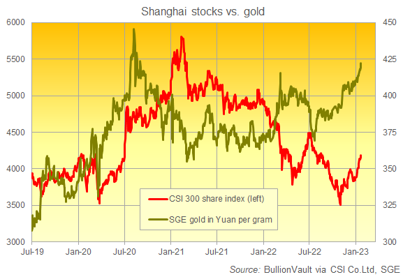 Chart of Shanghai's CSI 300 stock index vs. Shanghai Gold Exchange's benchmark gold price. Source: BullionVault Chart of Shanghai's CSI 300 stock index vs. Shanghai Gold Exchange's benchmark gold price. Source: BullionVault