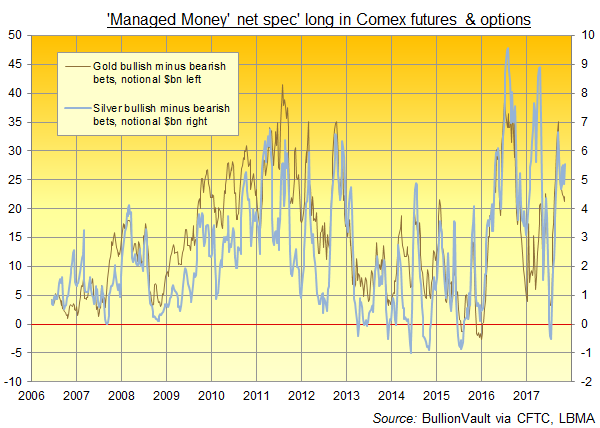 Chart of Comex gold vs. silver net spec long positions among Managed Money category of trader. Source: BullionVault via CFTC Chart of Comex gold vs. silver net spec long positions among Managed Money category of trader. Source: BullionVault via CFTC