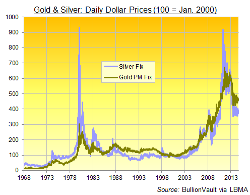 Gold and silver prices compared, 1968-2014, daily fixes
