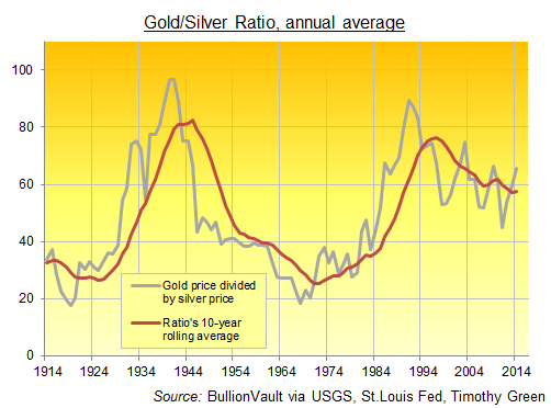 The Gold / Silver Ratio, annual average 1914-2014