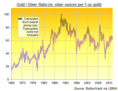 Gold / Silver Ratio, 1968-2014 at daily Fix prices (transaction costs not included)