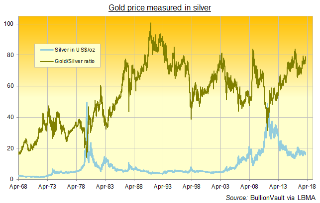 Chart of the Gold/Silver Ratio, daily since 1968. Source: BullionVault via LBMA Chart of the Gold/Silver Ratio, daily since 1968. Source: BullionVault via LBMA