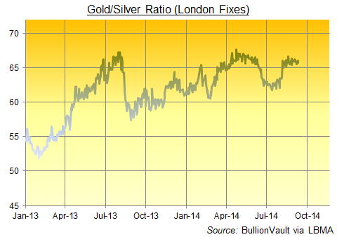 Gold / Silver Ratio, daily London Fix data