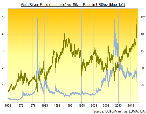 Chart of Gold/Silver Ratio, London daily benchmarks. Source: BullionVault via LBMA Chart of Gold/Silver Ratio, London daily benchmarks. Source: BullionVault via LBMA