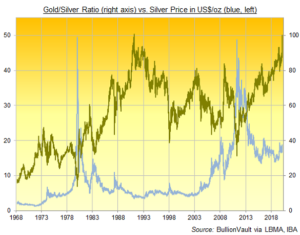 Chart of Gold/Silver Ratio, daily basis London benchmarks and spot peak 9 March 2020. Source: BullionVault