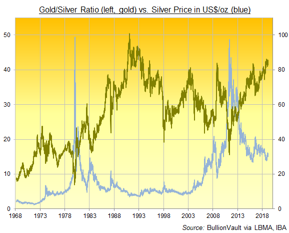 Chart of the Gold/Silver Ratio, daily since 1968. Source: BullionVault via London Fixes