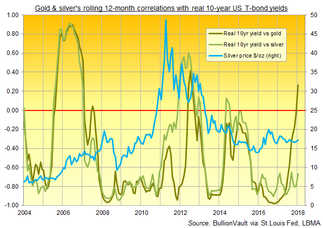 Corrélation de l’or et de l’argent avec les yields des bonds US de 10 ans (mobile de 12 mois)
