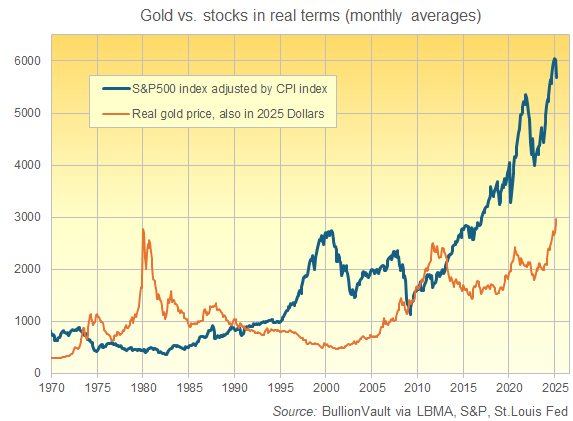 Chart of gold and the S&P500 stock index, both adjusted to 2025 Dollar prices by the US CPI index. Source: BullionVault