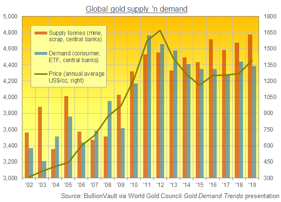 Chart of global gold market supply vs. demand, 2002-2019. Source: BullionVault via WGC's GDT (NB: Central banks' net action flipped from selling to buying in 2010)