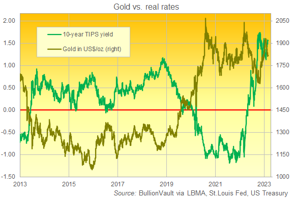 Chart of gold priced in Dollars vs. the yield on 10-year TIPS bonds. Source: BullionVault Chart of gold priced in Dollars vs. the yield on 10-year TIPS bonds. Source: BullionVault