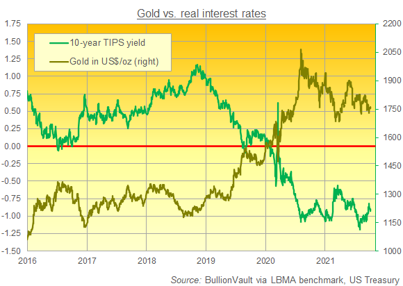 Chart of gold priced in Dollars vs. 10-year TIPS yield. Source: BullionVault Chart of gold priced in Dollars vs. 10-year TIPS yield. Source: BullionVault