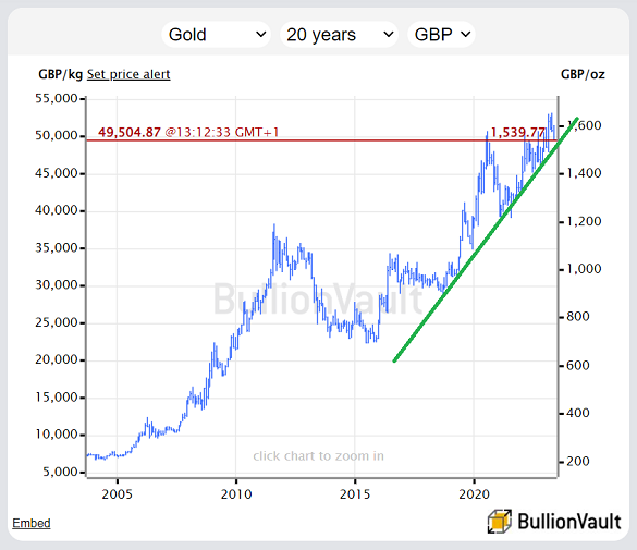 Chart of the UK gold price in Pounds per ounce. Source: BullionVault