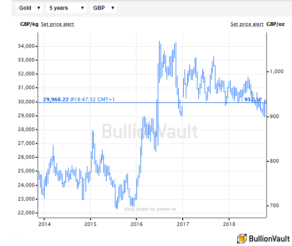 Chart of the UK gold price in Pounds per ounce, last 5 years. Source: BullionVault