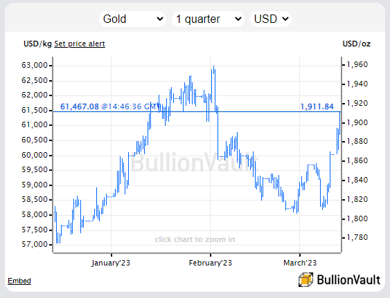 Chart of gold in US Dollars. Source: BullionVault Chart of gold in US Dollars. Source: BullionVault