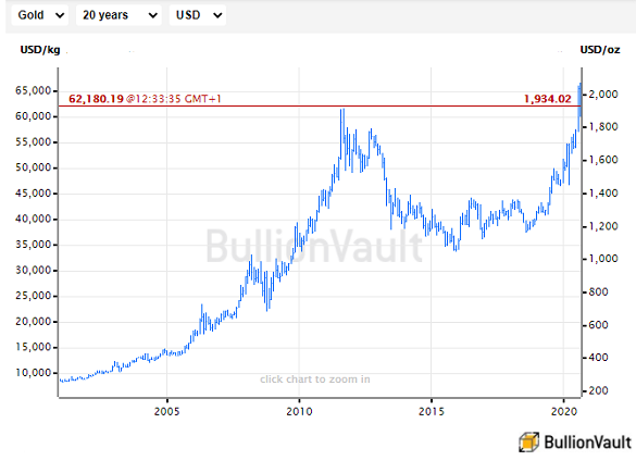 Chart of gold priced in US Dollars, last 20 years. Source: BullionVault Chart of gold priced in US Dollars, last 20 years. Source: BullionVault
