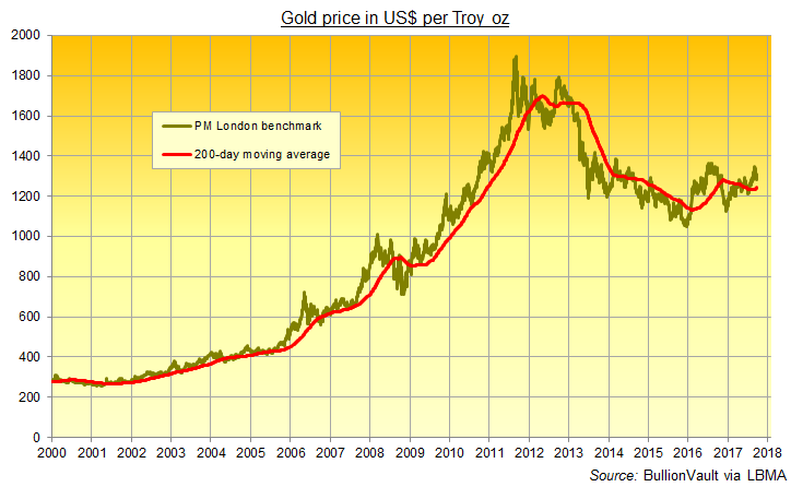 Chart of gold price in Dollars + 200-day moving average. Source: BullionVault via LBMA Chart of gold price in Dollars + 200-day moving average. Source: BullionVault via LBMA