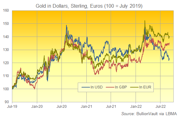 Chart of gold priced in USD, GBP, EUR (rebased to 100 = July 2019). Source: BullionVault Chart of gold priced in USD, GBP, EUR (rebased to 100 = July 2019). Source: BullionVault