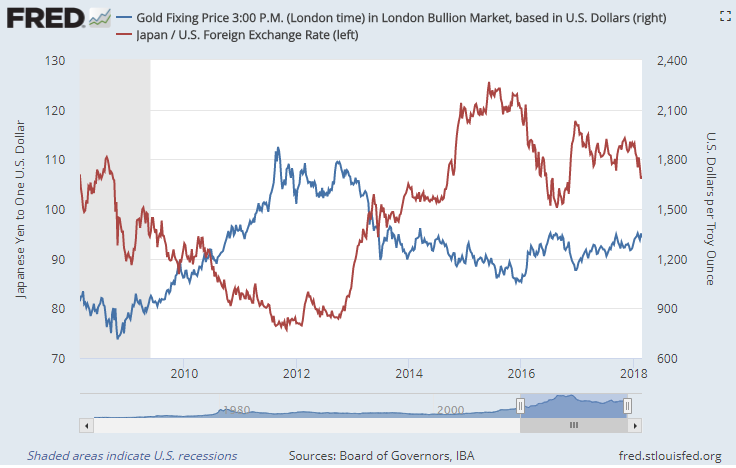 Chart of Dollar-priced gold vs. the Dollar's exchange-rate value in Japanese Yen. Source: St.Louis Fed Chart of Dollar-priced gold vs. the Dollar's exchange-rate value in Japanese Yen. Source: St.Louis Fed
