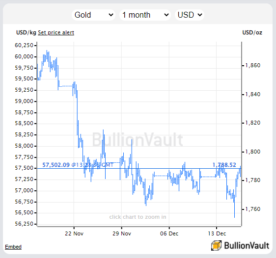 Chart of gold priced in the US Dollar. Source: BullionVault 