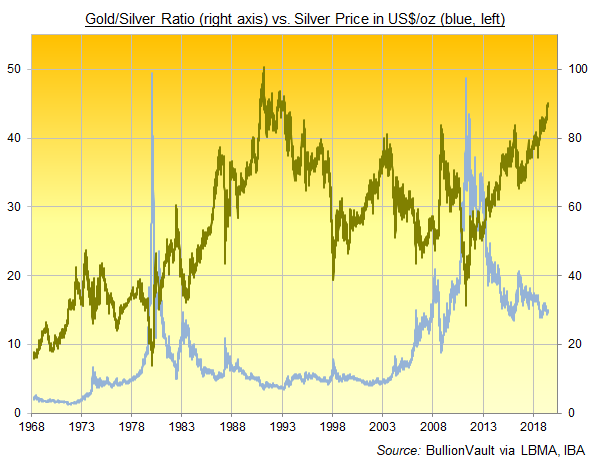 Chart of the Gold/Silver Ratio, daily London benchmarks. Source: BullionVault