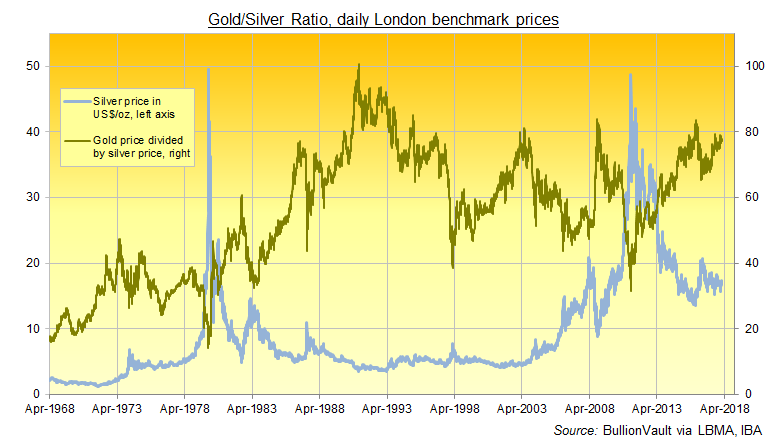 Chart of the Gold/Silver Ratio, daily basis London benchmarks. Source: BullionVault via LBMA Chart of the Gold/Silver Ratio, daily basis London benchmarks. Source: BullionVault via LBMA