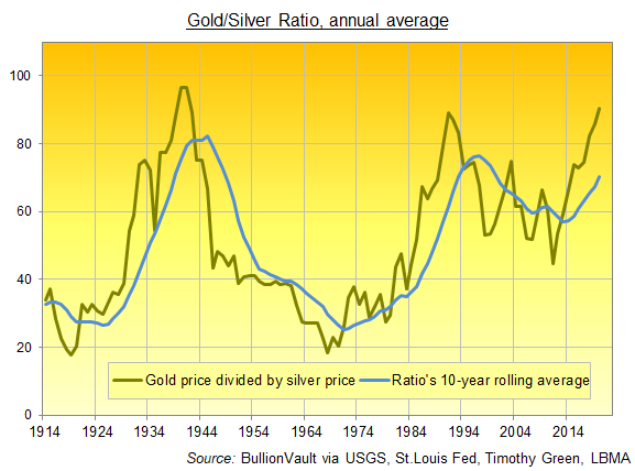 Chart of Gold/Silver Ratio, last 100-odd years. Source: BullionVault Chart of Gold/Silver Ratio, last 100-odd years. Source: BullionVault