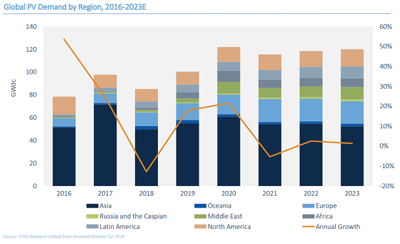 Demande en argent pour l'industrie photovoltaïque entre 2016 et 2023 Demande en argent pour l'industrie photovoltaïque entre 2016 et 2023