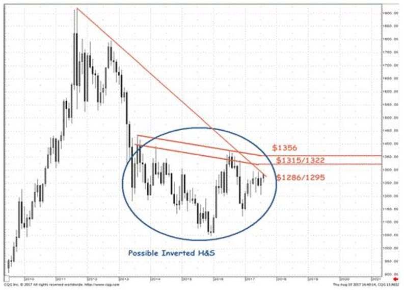 Chart from Societe Generale's technical analysis team in mid-August showing Dollar gold's inverse head-and-shoulder pattern
