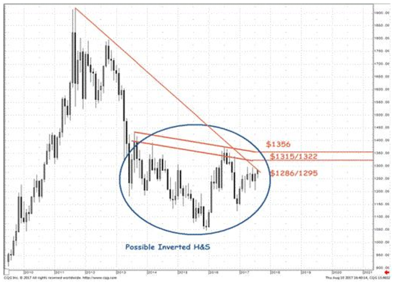 Chart from Societe Generale's technical analysis team in mid-August showing Dollar gold's inverse head-and-shoulder pattern Chart from Societe Generale's technical analysis team in mid-August showing Dollar gold's inverse head-and-shoulder pattern