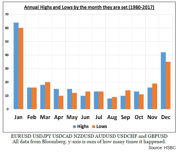 Chart of when G7 currency pairs' annual highs and lows have come. Source: HSBC Chart of when G7 currency pairs' annual highs and lows have come. Source: HSBC