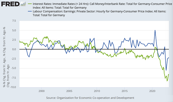 Germany overnight interest rate (green) and average wage growth (blue) both adjusted for CPI inflation. Source: St.Louis Fed via OECD