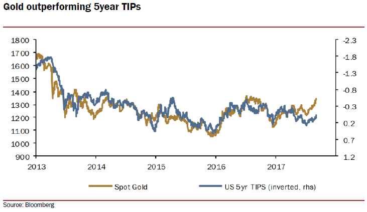 Chart of gold price vs. US 5-year TIPS. Source: ICBC Standard Bank Chart of gold price vs. US 5-year TIPS. Source: ICBC Standard Bank