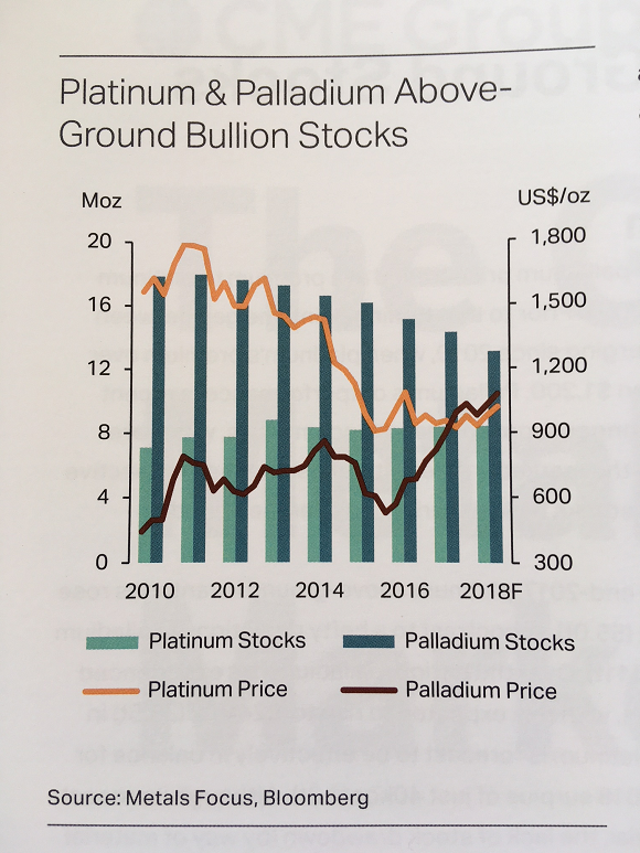 Réserves de platine et de palladium au-dessus du sol. Source : Metals Focus