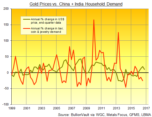 Chart of Dollar gold prices vs. India + China household demand, annualized percentage change. Source: World Gold Council's Gold Demand Trends