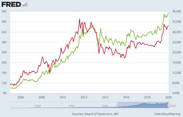 Chart of London gold bullion prices in Chinese Yuan per gram (red, left) and Indian Rupees per 10 grams (green, right). Source: St.Louis Fed Chart of London gold bullion prices in Chinese Yuan per gram (red, left) and Indian Rupees per 10 grams (green, right). Source: St.Louis Fed
