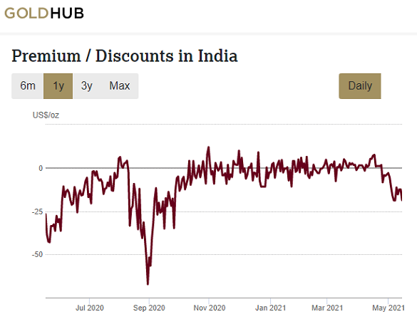 Chart of India gold price vs. London, allowing for import duty and sales tax. Source: World Gold Council
