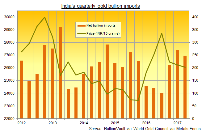 Chart of India's net gold bullion imports, 2012 to Q2 2017. Source: BullionVault via World Gold Council via Metals Focus