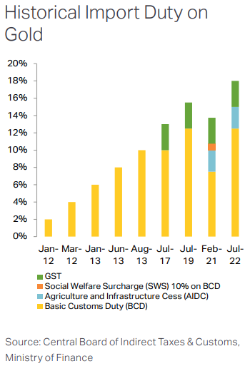 Chart of India's taxation of gold. Source: Metals Focus  Chart of India's taxation of gold. Source: Metals Focus