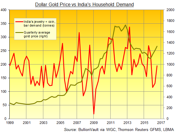 Chart of India's household gold demand (quarterly, tonnes). Source: BullionVault via World Gold Council, GFMS, Metals Focus