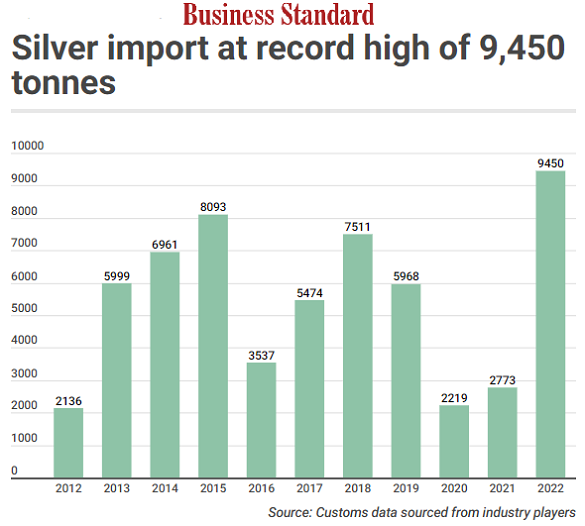 Chart of India silver bullion imports, tonnes per year. Source: Business Standard  Chart of India silver bullion imports, tonnes per year. Source: Business Standard