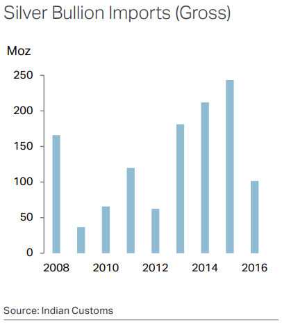 Chart of India's gross silver imports, 2008-2016. Source: Metals Focus for the Silver Institute Chart of India's gross silver imports, 2008-2016. Source: Metals Focus for the Silver Institute