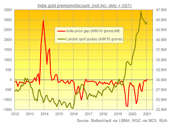 Chart of India gold prices in Rupees per 10 grams vs. London quotes. Source: BullionVault