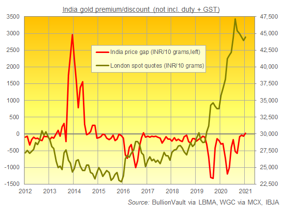 Chart of India gold prices in Rupees per 10 grams vs. London quotes. Source: BullionVault Chart of India gold prices in Rupees per 10 grams vs. London quotes. Source: BullionVault