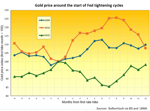 Gold price around the start of Fed tightening cycles: Sources: BullionVault via BIS and LBMA