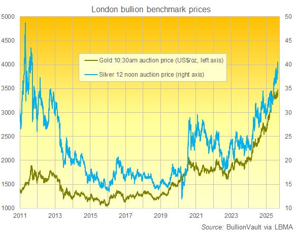 London bullion benchmark auction prices for gold and silver. Source: BullionVault